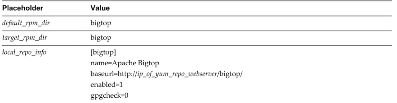 Table 5 ‑2.  Apache Bigtop Yum Repository Placeholder Values (Continued) Placeholder Value default_rpm_dir bigtop target_rpm_dir bigtop local_repo_info [bigtop] name=Apache Bigtop baseurl=http://ip_of_yum_repo_webserver/bigtop/ enabled=1 gpgcheck=0