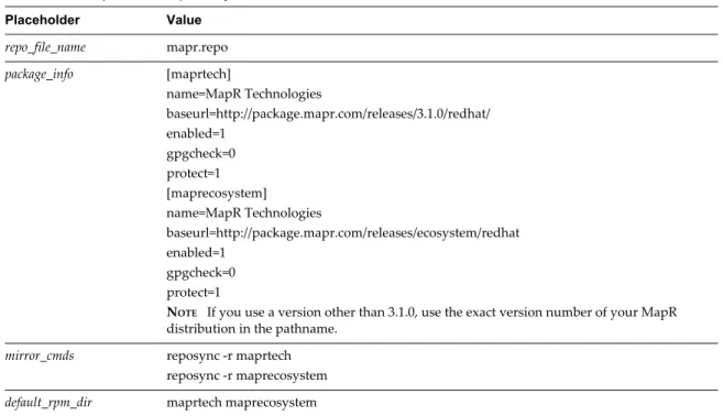 Table 5 ‑5.  MapR Yum Repository Placeholder Values