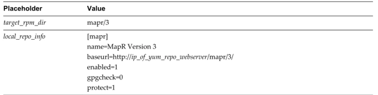 Table 5 ‑5.  MapR Yum Repository Placeholder Values (Continued) Placeholder Value target_rpm_dir mapr/3 local_repo_info [mapr] name=MapR Version 3 baseurl=http://ip_of_yum_repo_webserver/mapr/3/ enabled=1 gpgcheck=0 protect=1