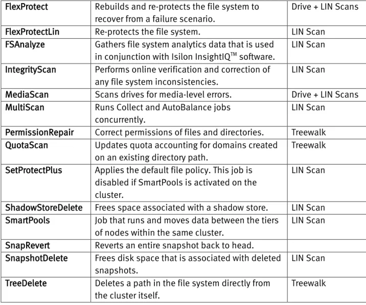Figure 3: OneFS Job Engine Job Descriptions 