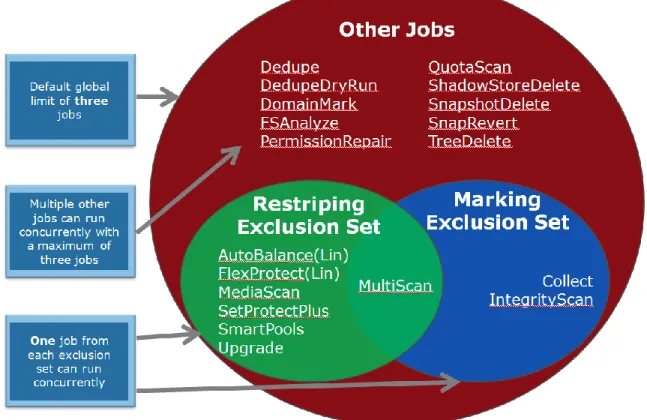 Figure 4: OneFS Job Engine Exclusion Sets 