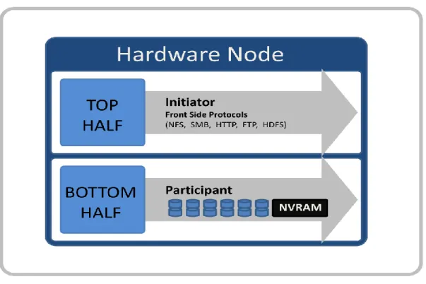 Figure 6: Model of Node Components Involved in I/O 