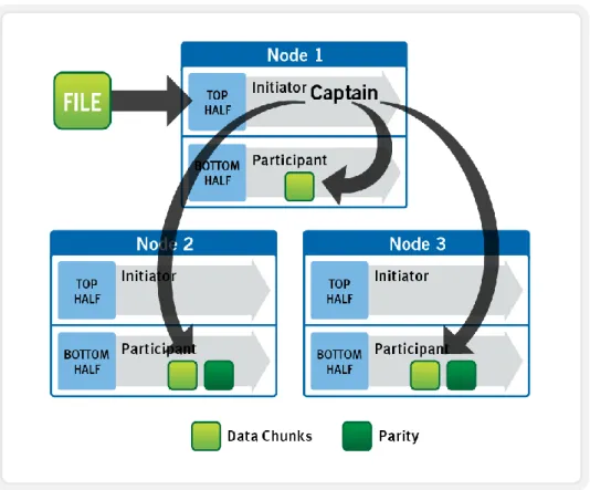 Figure 7: A File Write Operation on a 3-node Isilon Cluster 