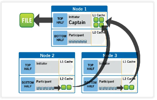 Figure 10: A File Read Operation on a 3-node Isilon Cluster 