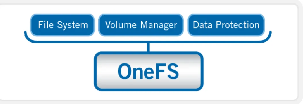 Figure 1: OneFS Combines File System, Volume Manager and Data Protection  into One Single Intelligent, Distributed System