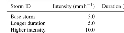 Table 4. Precipitation parameters for the three storm cases routedacross the test basins.