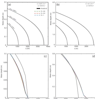 Figure 7. Sensitivity of the Landlab OverlandFlow component with a changing Manning’sis illustrated in the same manner as Fig