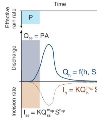 Figure 1. Image illustrating the differences between steady-stateponents (andpropagate and incise, producing time-varying discharge (surface slope (steady incision rate (charge, erodibility, and water surface slope