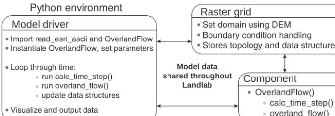 Figure 2. Sample workﬂow for the Landlab OverlandFlow component. Users create or adapt a pre-developed model driver, where the grid,components, and model utilities are imported and instantiated