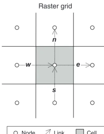 Figure 3. Example of the Landlab structured grid type with keytopological elements shown