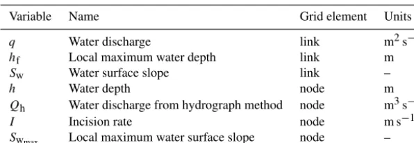 Table 1. List of variables used in the OverlandFlow and DetachmentLtdErosion. For each variable, the name, grid element, and units aregiven.