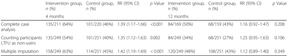 Table 3 Effect measure variation according to analytical method used