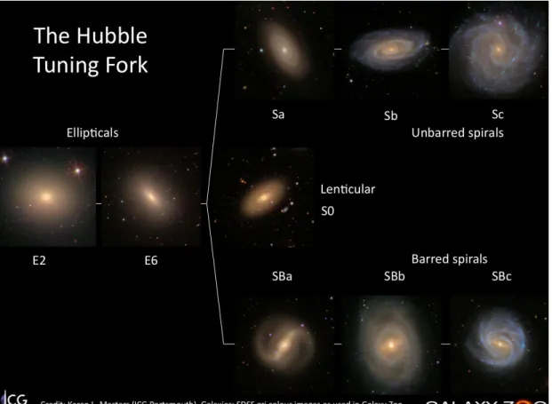 Figure 1.2 The Hubble Tuning fork with SDSS color-composite (gri) images as examples of the various types