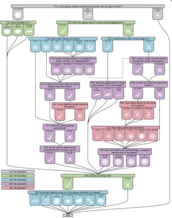 Figure 2.3 Decision tree used in the Galaxy Zoo:Hubble project. The colors indicate the “Tier” level of the question