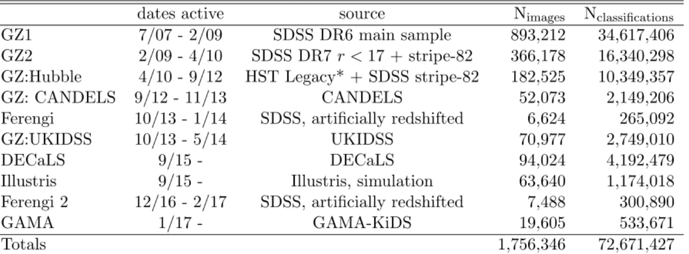Table 2.1 List of major completed Galaxy Zoo projects since 08/2017. All projects have used optical images of galaxies, with the exception of UKIDSS (infrared, see Chapter 5).