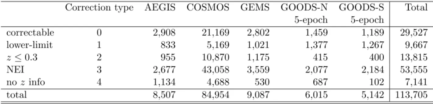Table 3.1 Number of correctable galaxies for the top-level task in GZH, split by HST survey.