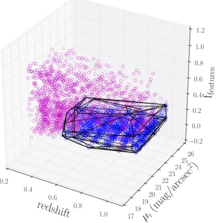 Figure 3.6 The final separation of the correctable and lower-limit samples in red- red-shift/surface brightness/f features space