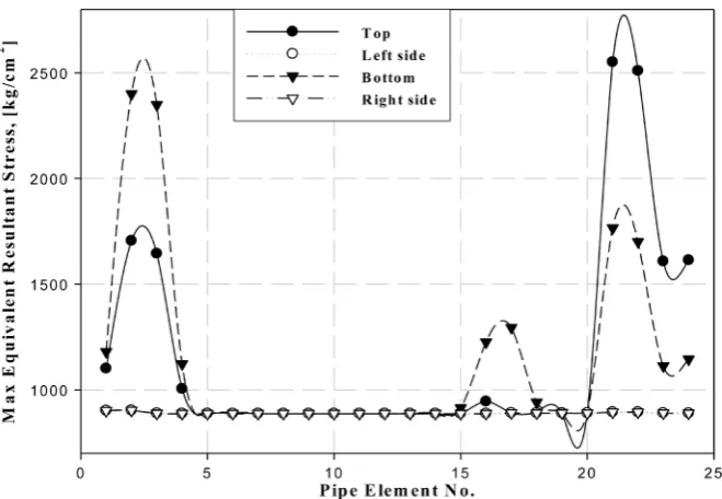 Figure 8. Stress contour diagram. 