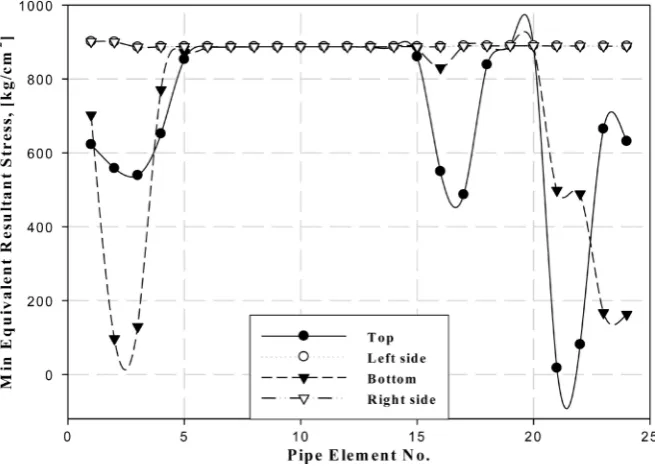 Figure 10. Minimum stress per element around the pipe. 