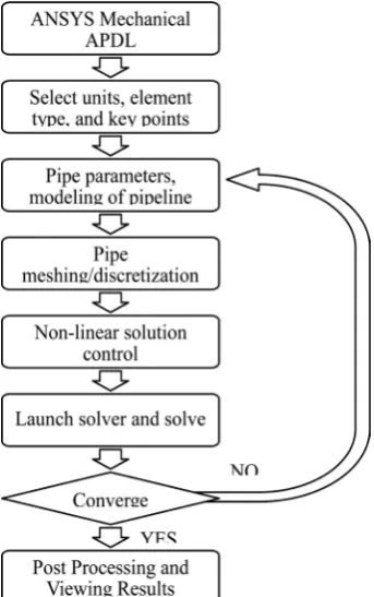 Figure 1. ANSYS Mechanical APDL design procedure flowchart. 