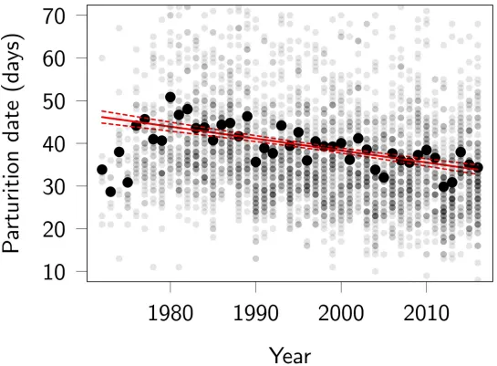 Fig 1. Phenotypic trend in red deer parturition dates, in days after May 1. Large black dots represent annual means, small grey dots represent individual parturitiondates on year of parturition