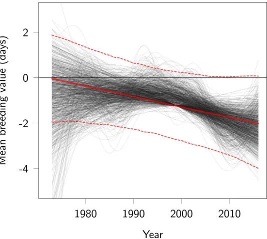 Fig 2. Trend in breeding values for parturition date. Red lines represent the linear regression of predicted breeding values on year (posterior mode as a thick continuousline, 95% CI as thin dotted lines)
