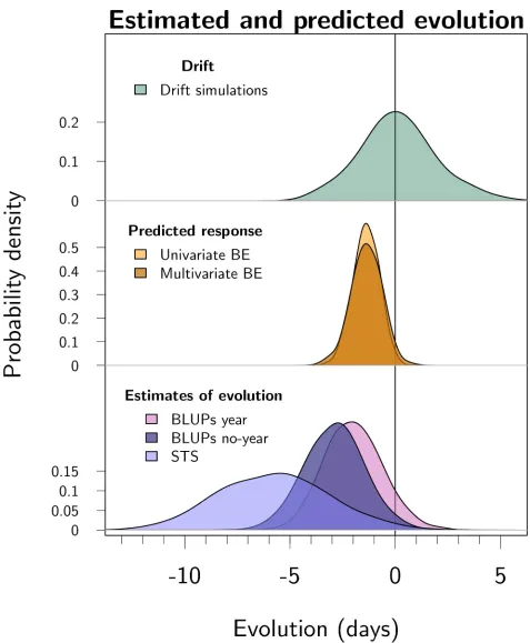 Fig 3. Posterior distributions for predicted and estimated evolution over the 45-year study period, from top to bottom