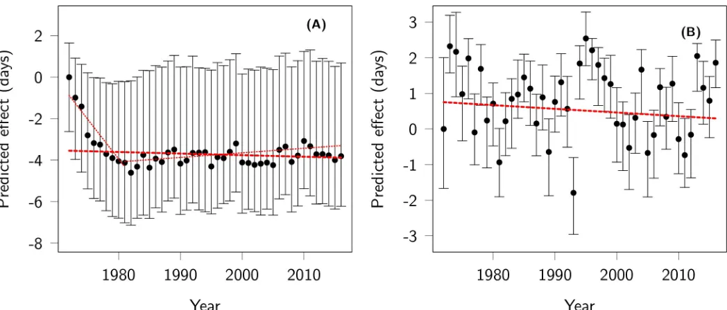Fig 4. Effects of population structure on parturition date. Predicted effect of (A) age structure and (B) female reproductive status on parturition date across years.The origin of the y-axis is arbitrarily set to the predicted effect in the first year