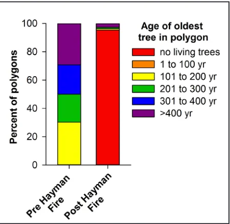Figure 6.  Box-and-whisker diagrams depicting the distance (m) from each of the 106 Cheesman Lake polygons to the nearest polygon with one or more living overstory trees >200 yr and >400 yr, before and after the 2002 Hayman Fire