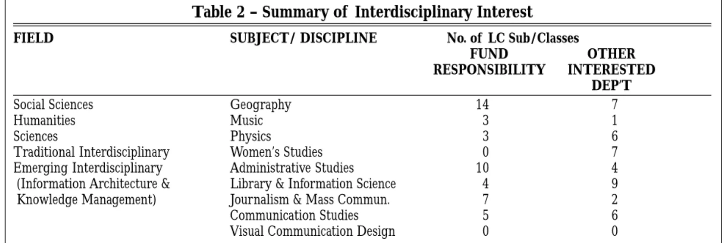 Table 2 – Summary of  Interdisciplinary Interest