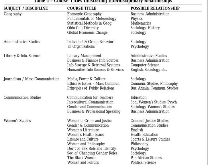 Table 4 – Course Titles Illustrating Interdisciplinary Relationships
