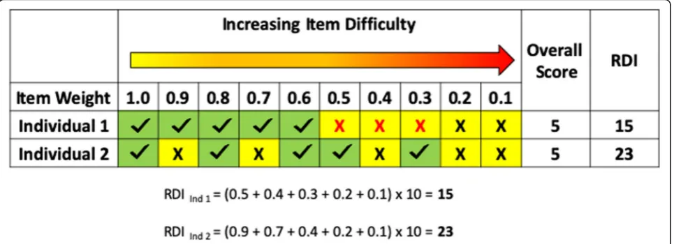 Fig. 1 Distribution of incorrect responses to a clinical measure that is arranged hierarchically and demonstration of RDI calculation