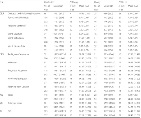 Table 1 Means and standard deviation of standard scores for CELF and CASL subtests