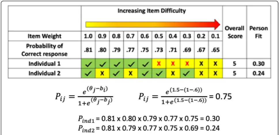 Fig. 2 Demonstration of Rasch calculation. Individual 1 represents a participant who displays developmental delay and reaches a testing ceiling(depicted with red X’s)