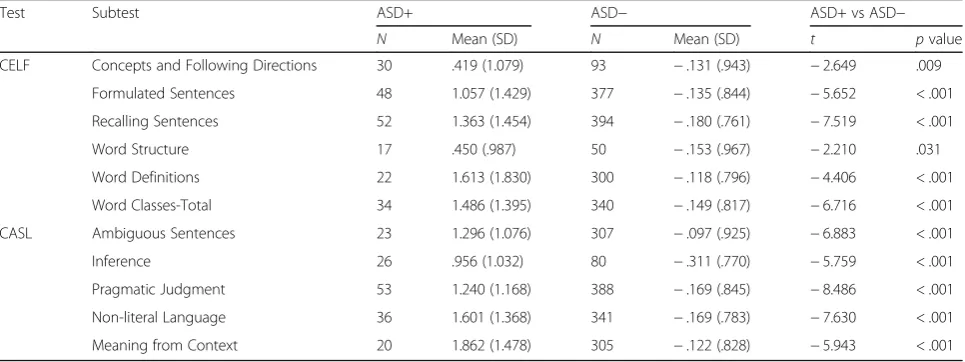 Table 2 Group differences in Response Dispersion Index (RDI) for ASD+ and ASD− for participants ≤ 21 years old
