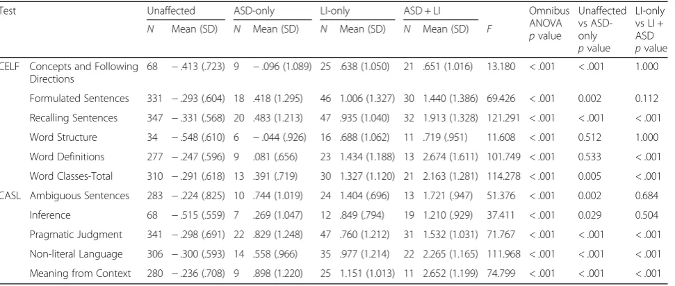 Table 4 Group differences in Response Dispersion Index (RDI) for phenotypic groups for all participants