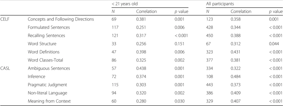 Table 6 Rasch model of developmental difference for CELF-4 and CASL subtests and correlation with Response Dispersion Index(RDI) for all participants