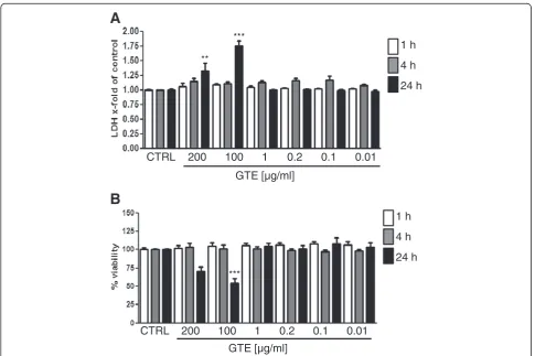Table 2 Protein description and using conditions