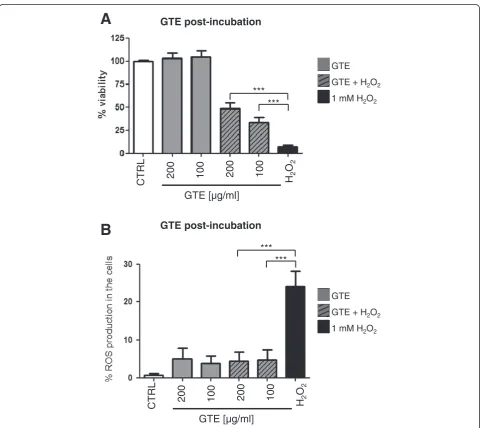 Figure 4 Post-incubation with GTE recovers osteoblast viability and reduces ROS production after induction of oxidative stress.Osteoblasts were treated for 1 h with 1 mM H2O2 followed by the stimulation with GTE for 4 h