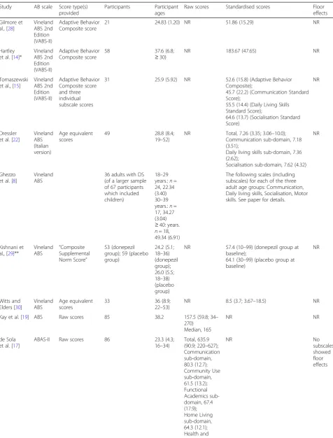 Table 2 Summary of studies using adaptive ability tests in adults with DS. NR indicates “not reported.” IQ test results not shown (seeTable 1)