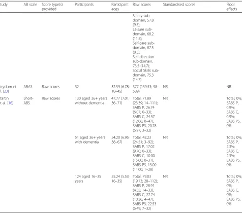 Table 2 Summary of studies using adaptive ability tests in adults with DS. NR indicates “not reported.” IQ test results not shown (seeTable 1) (Continued)