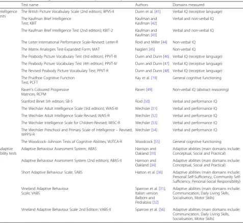 Table 4 Summary of intelligence and adaptive ability tests used by identified studies in adults with DS