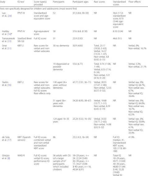 Table 1 Summary of studies using intelligence tests in adults with DS. Tests are arranged into those not specifically designed forreportedchildren and adolescents and those that are