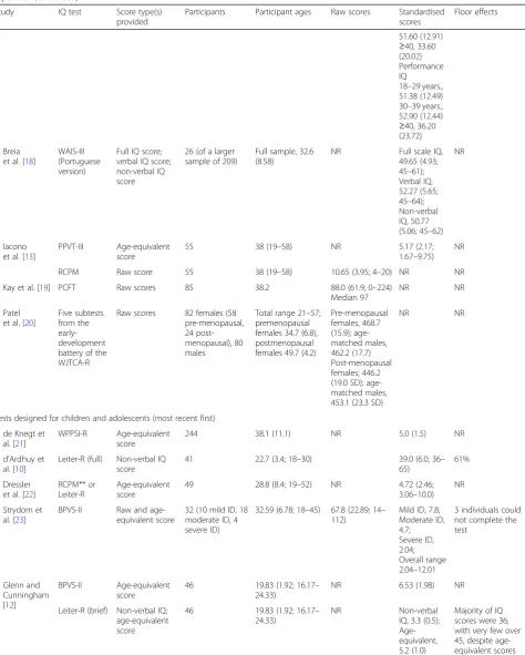 Table 1 Summary of studies using intelligence tests in adults with DS. Tests are arranged into those not specifically designed forreportedchildren and adolescents and those that are
