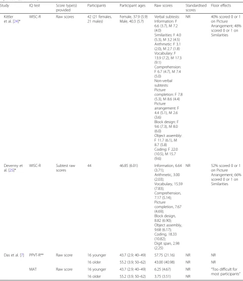 Table 1 Summary of studies using intelligence tests in adults with DS. Tests are arranged into those not specifically designed forreportedchildren and adolescents and those that are