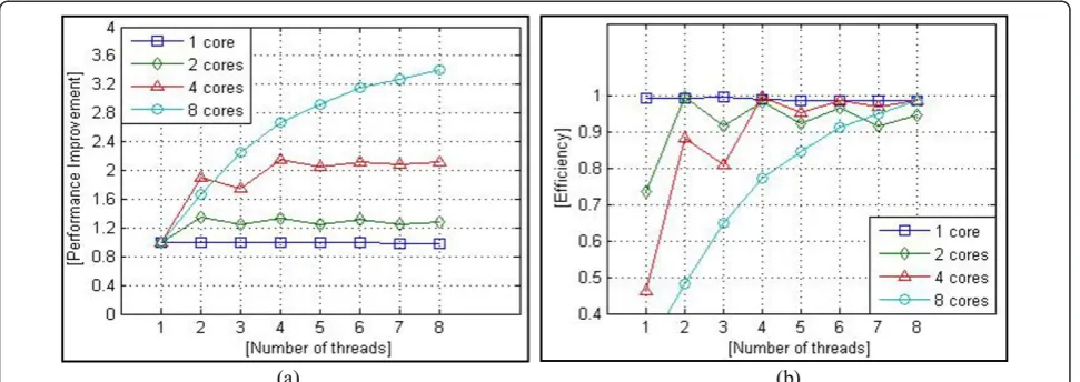 Figure 10 (a) Performance evaluation (b) Efficiency evaluation [Couprie Algorithm]