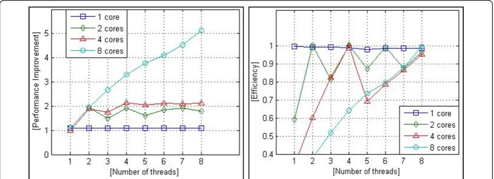Figure 11 Number of instructions & tasks distribution using ‘Basic-NPS’.