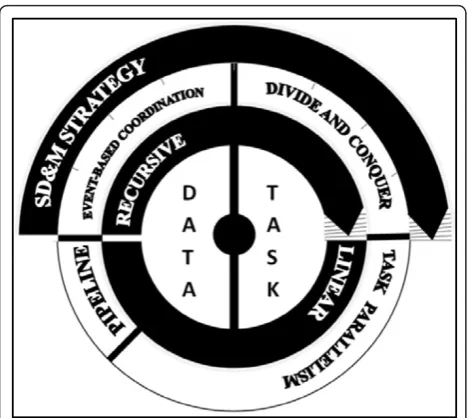 Figure 2 SD&M strategy classification.