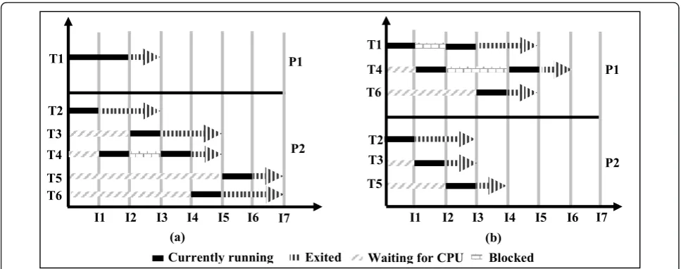 Figure 3 (a) Non-Real time symmetric task distribution (b) Task distribution based upon uniformity principle.