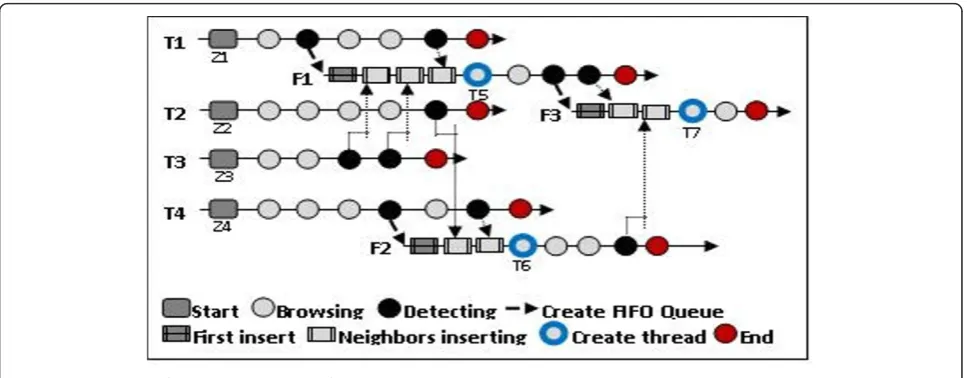 Figure 4 Illustration of merging phase using four threads.